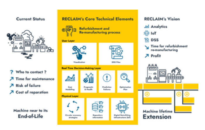 grafico Reclaim innovazione