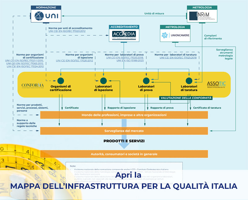 Mappa della Infrastruttura per la Qualità Italia